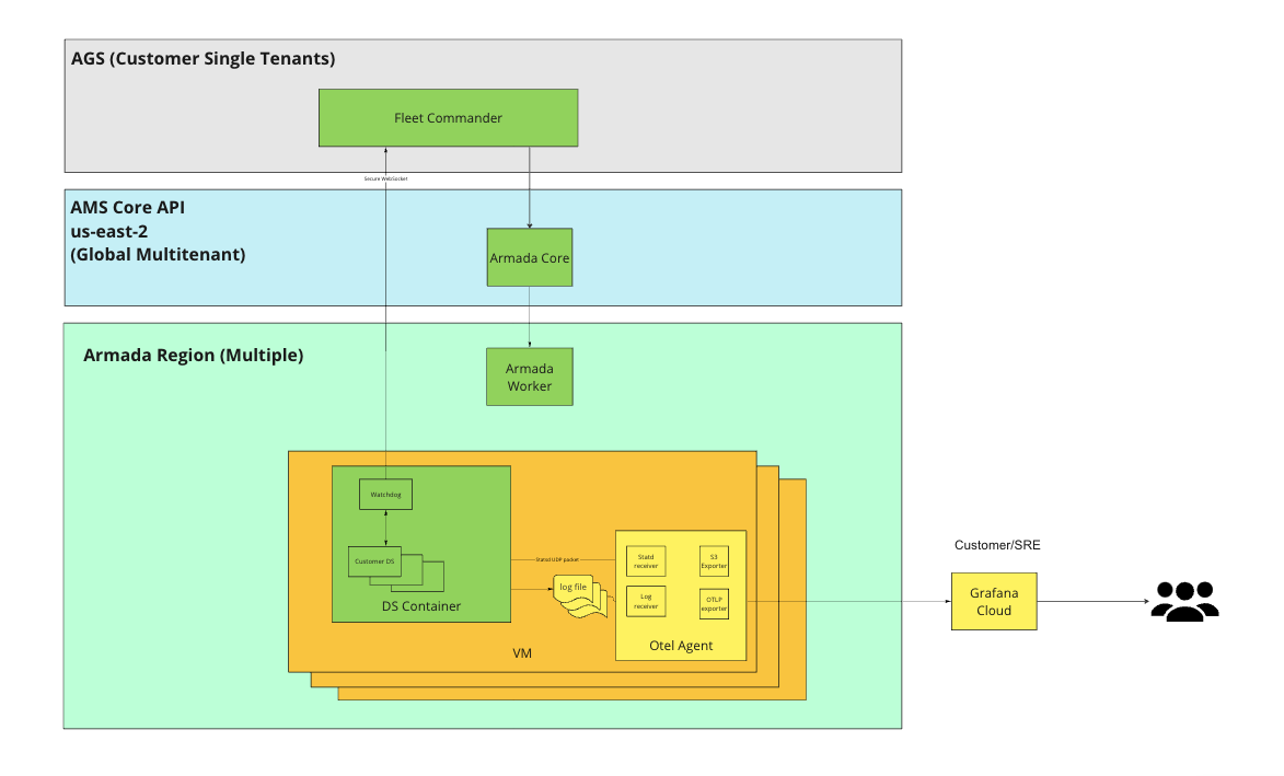 Image of AccelByte Multiplayer Servers architecture flowchart