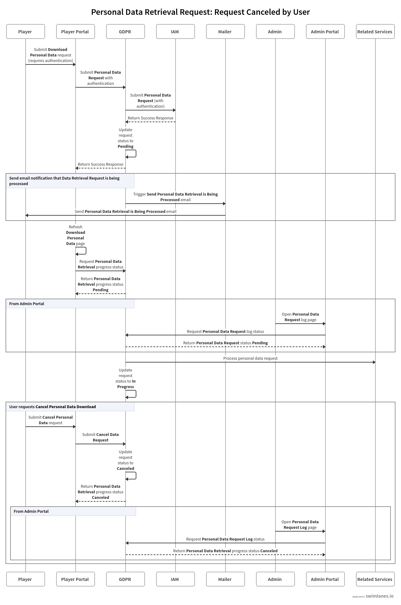 cancelled-request-for-personal-data-retrieval