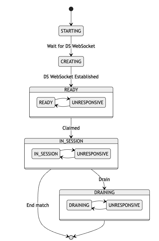 Image of dedicated server states diagram