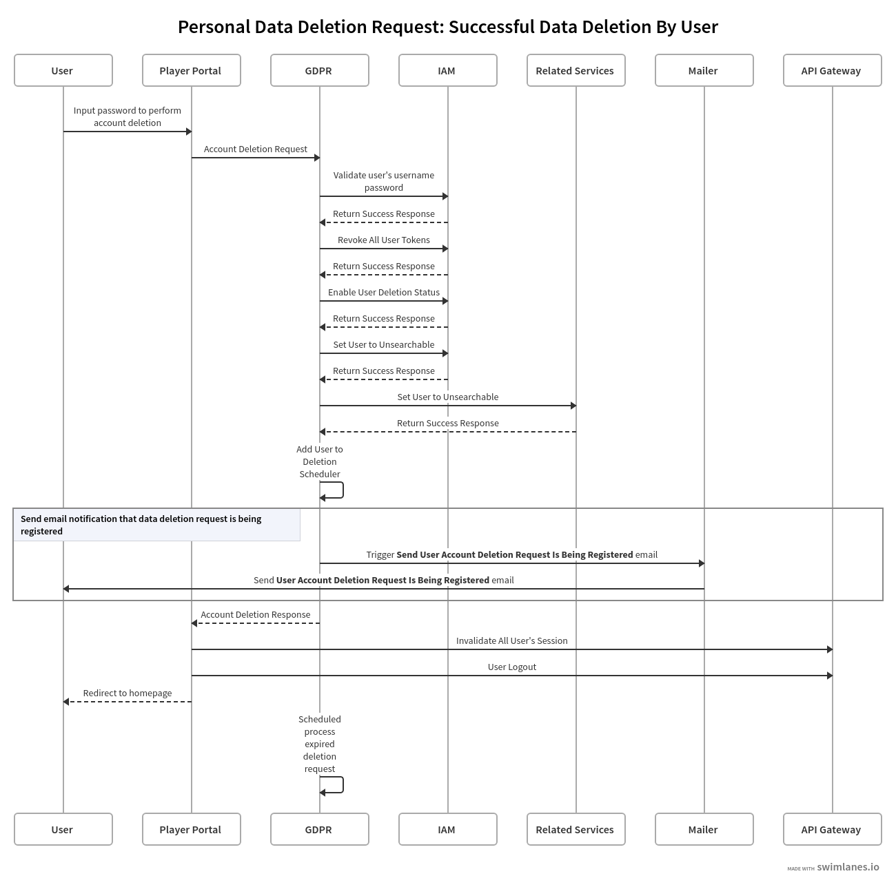 successful-data-deletion-request