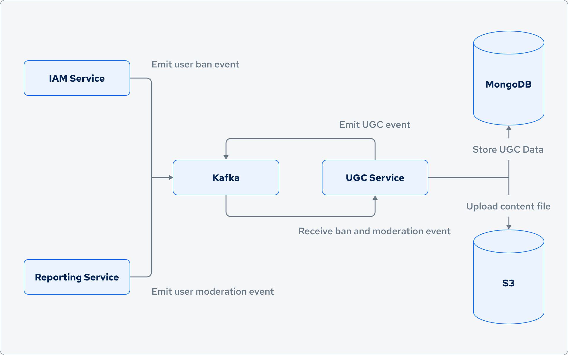 UGC Architecture flowchart