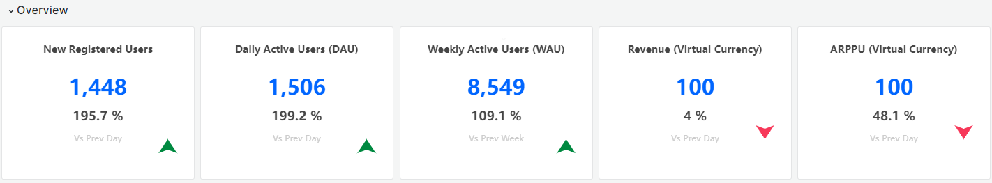 AGS Analytics dashboard Game Overview section