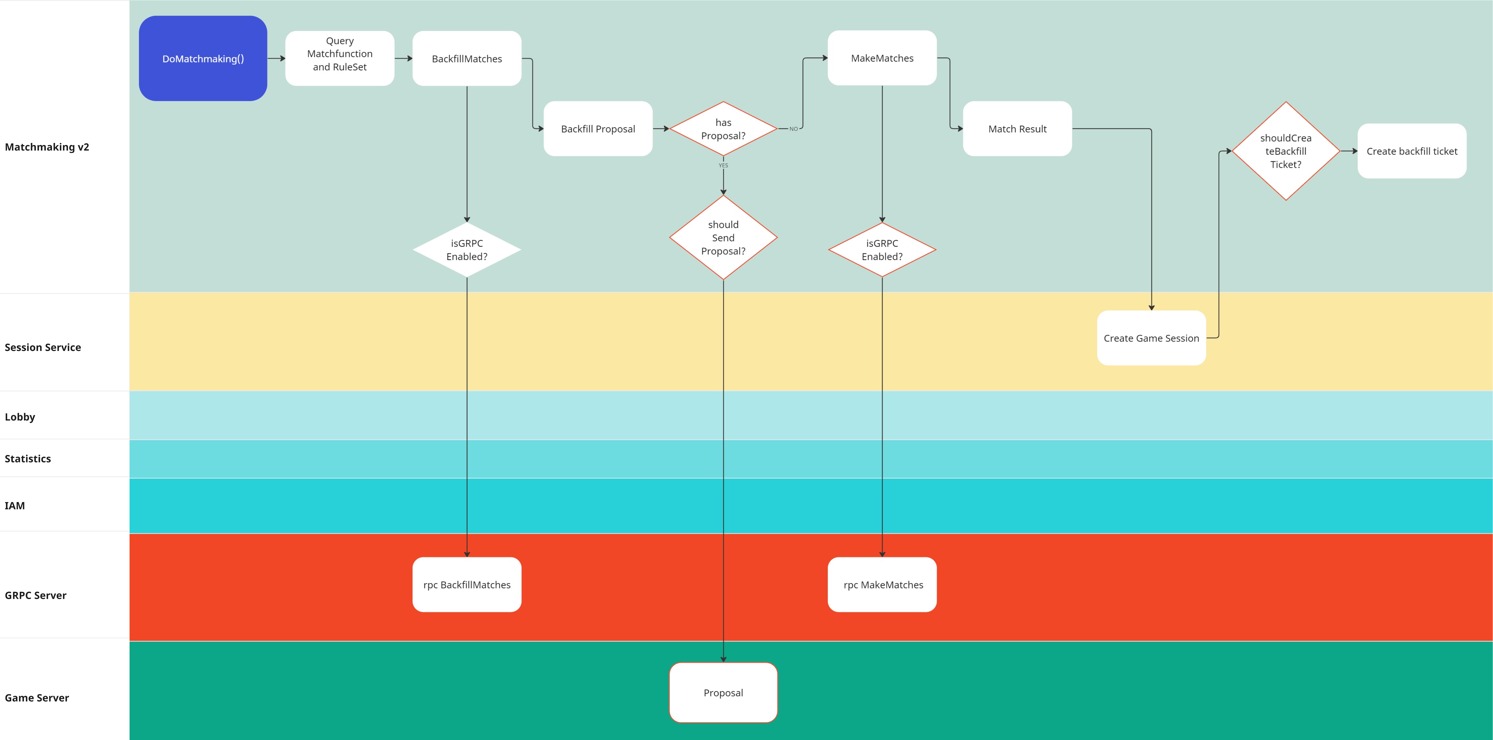 Image shows matchmaking process lifecycle