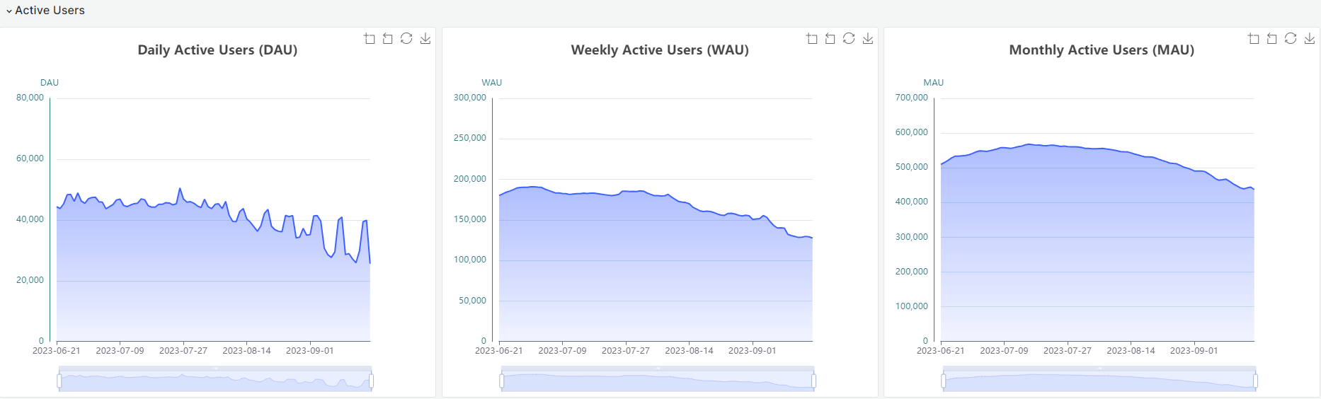 AGS Analytics dashboard Active User section