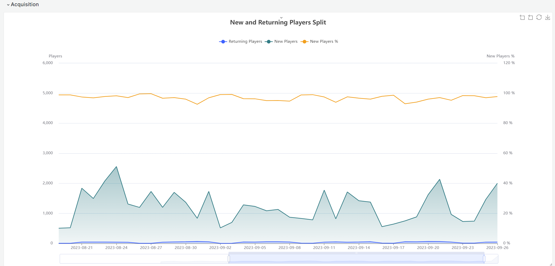 AGS Analytics dashboard Acquisition section