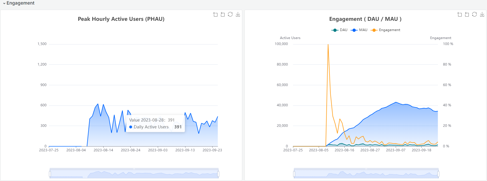 AGS Analytics dashboard Engagement section