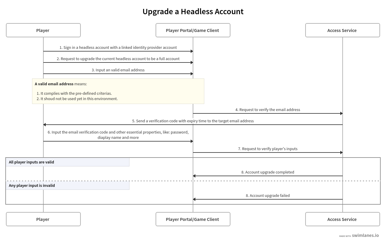 Upgrade account