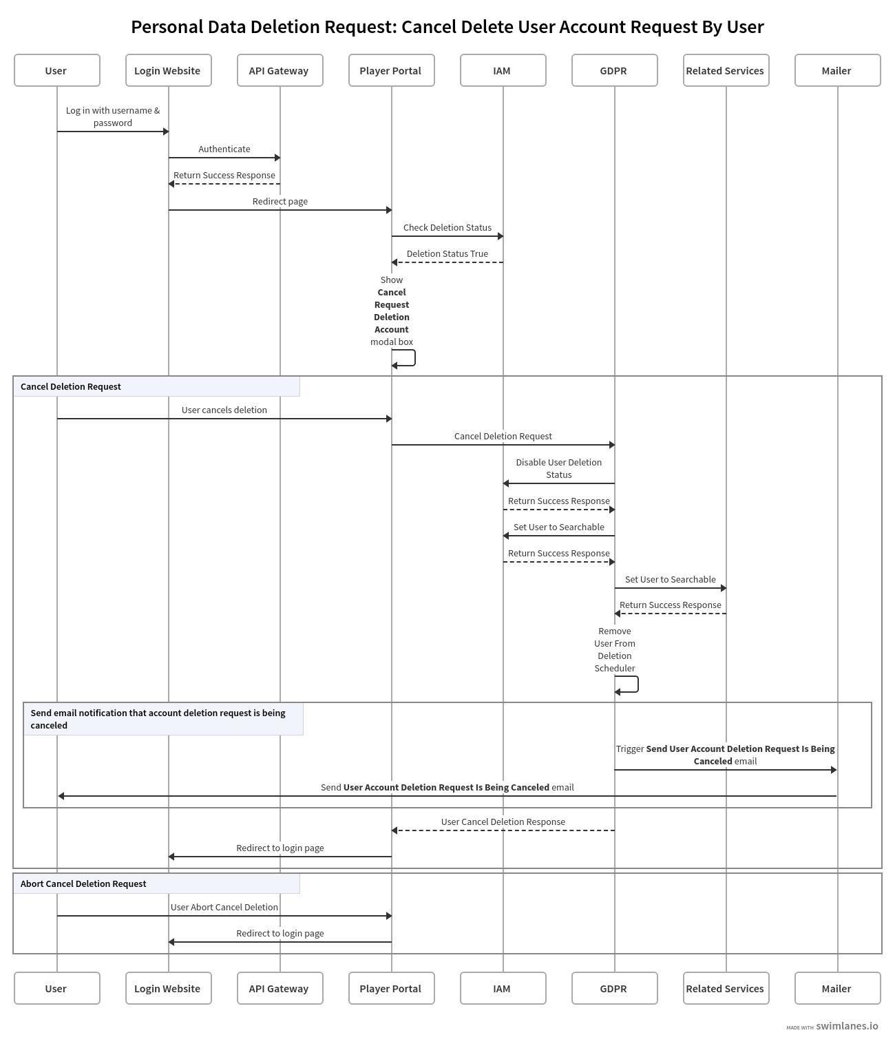 cancelled-request-for-data-deletion