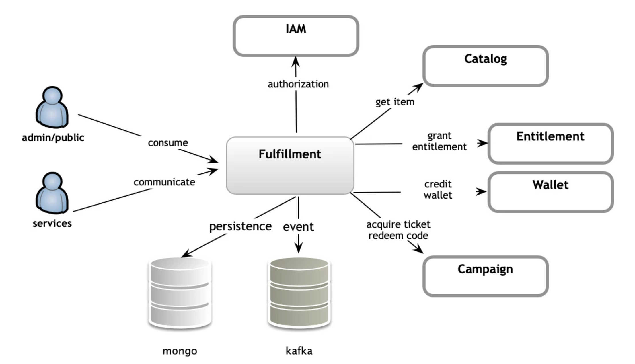 Fulfillment Architecture