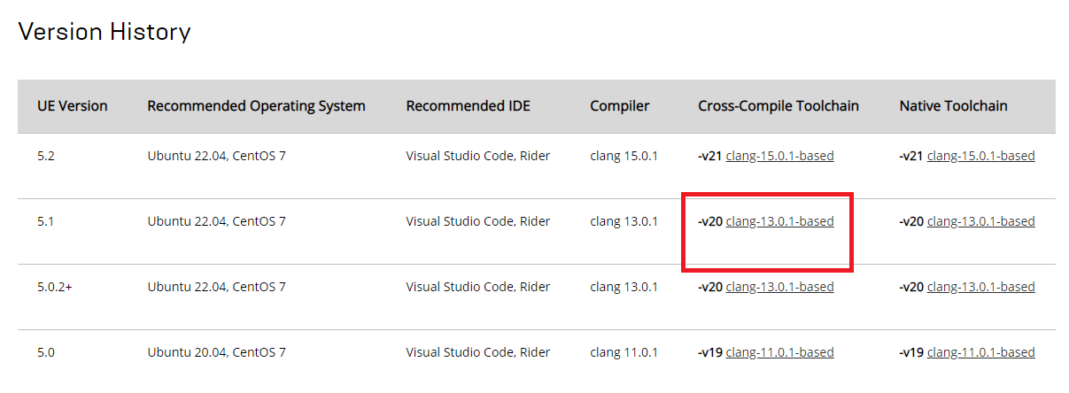 Toolchain version to download