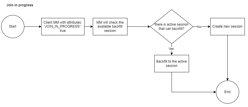 Matchmaking process for joining in-progress games