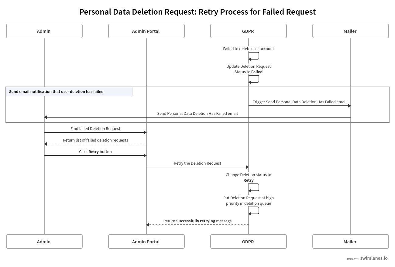 retry-failed-request